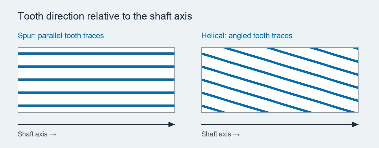 Spur tooth traces run parallel to the shaft axis; helical tooth traces run at an angle.